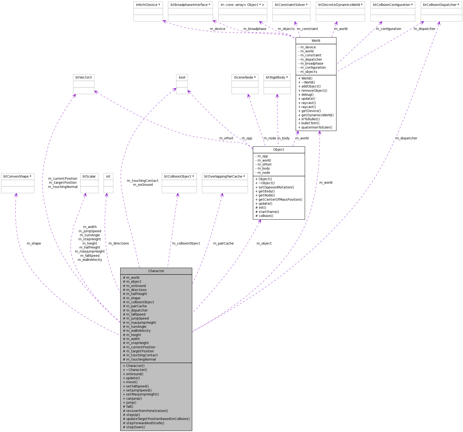 Collaboration graph