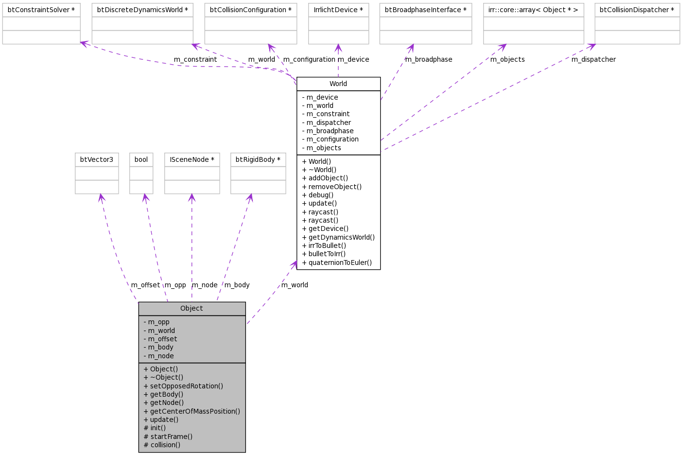 Collaboration graph