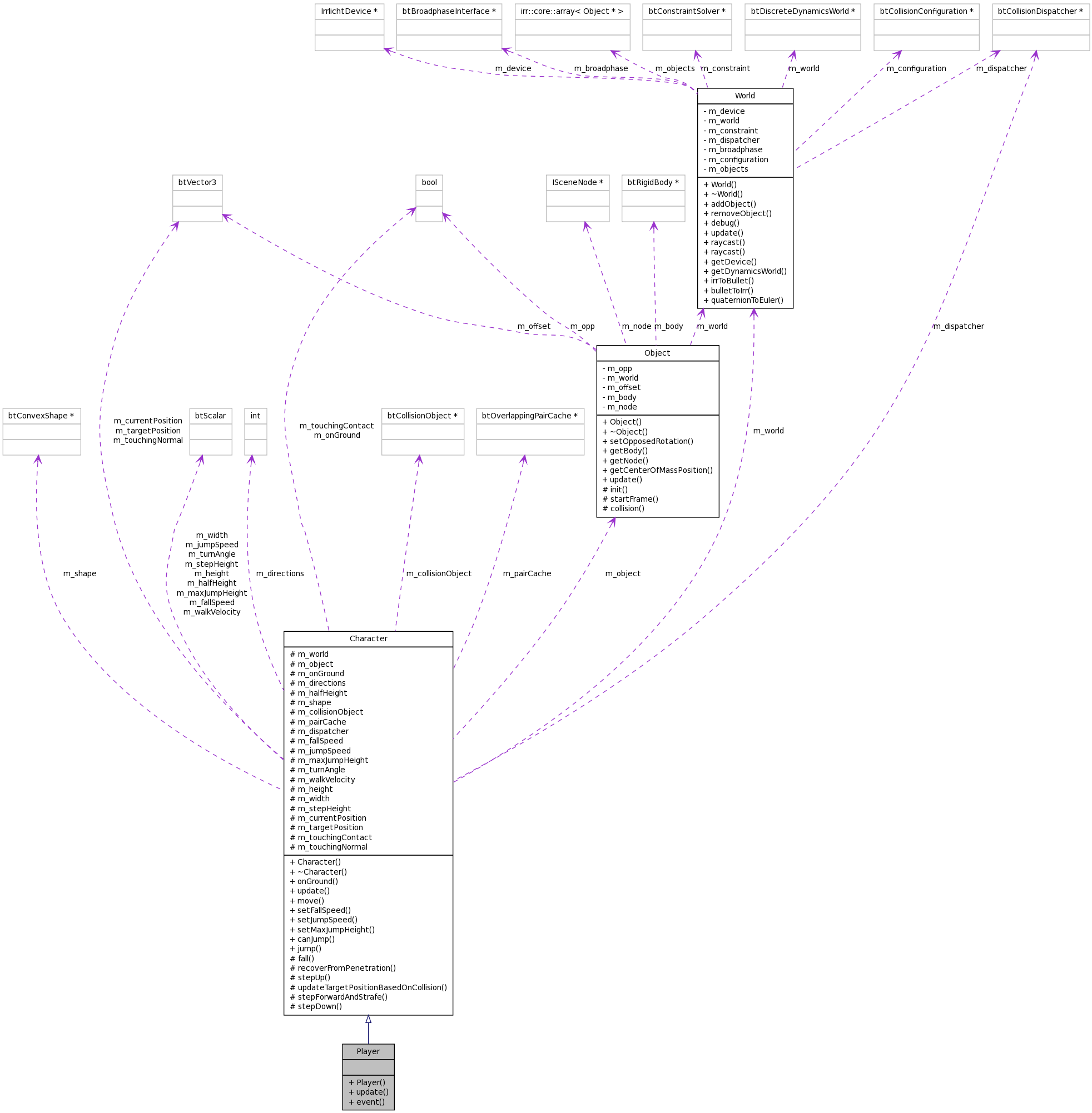 Collaboration graph