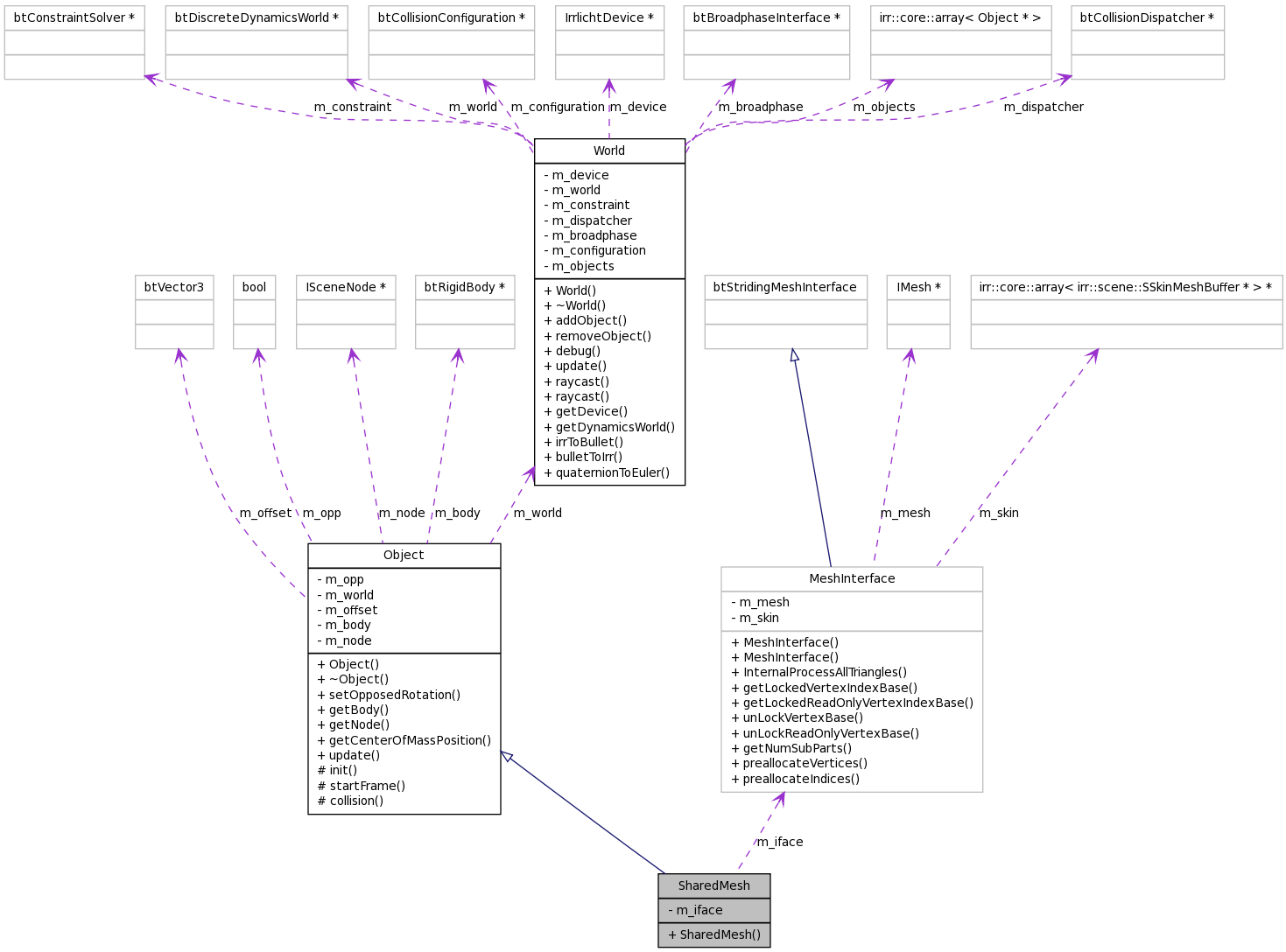 Collaboration graph